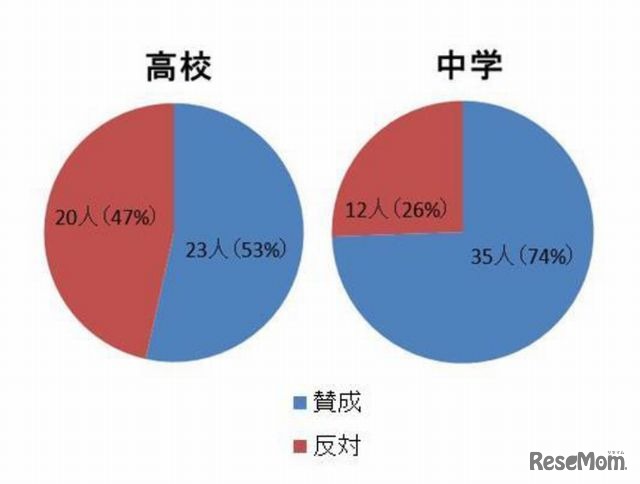 大学入試に英語外部試験を導入することに対する考え