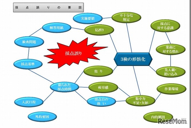 採点誤りの要因