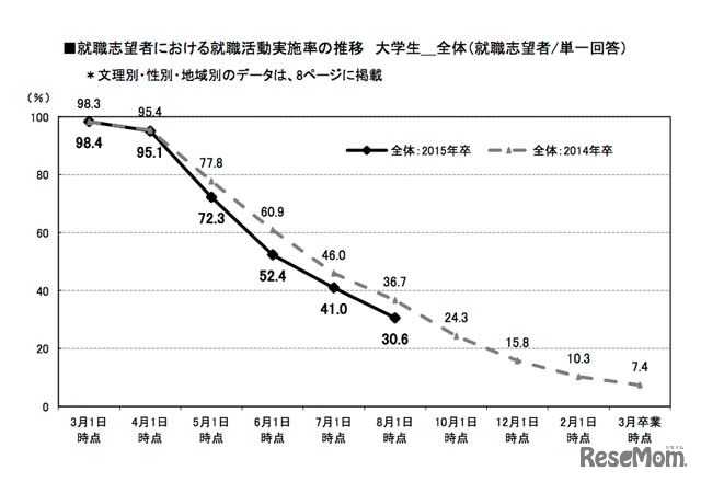 大学生の就職活動実施率の推移