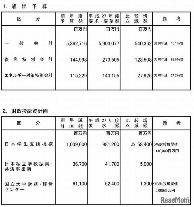 平成27年度の概算要求