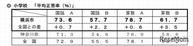 小学校の平均正答率（％）