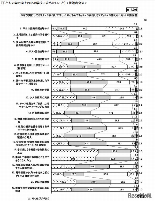 子どもの学力向上のために学校に求めたいこと