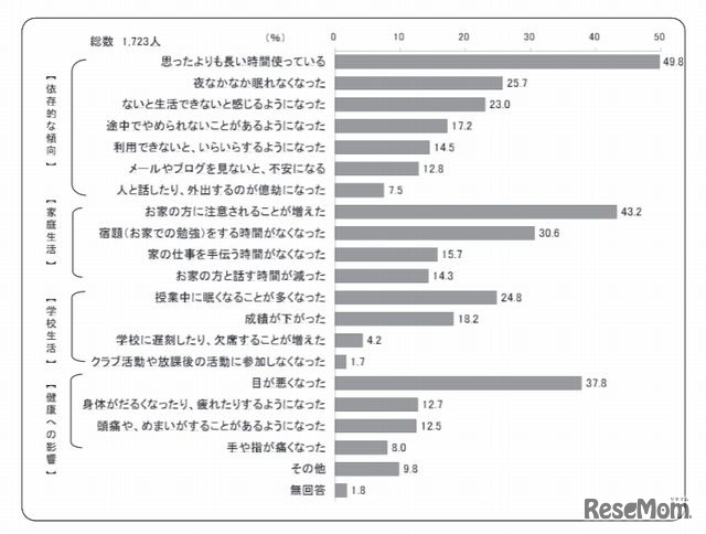 困っている内容（児童・生徒）