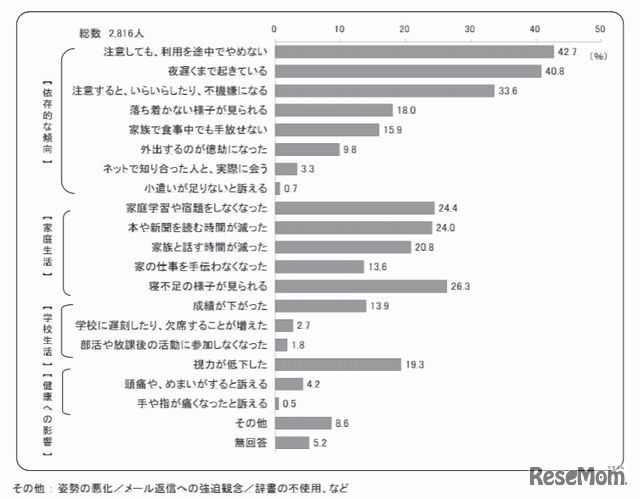 困っている内容（保護者）