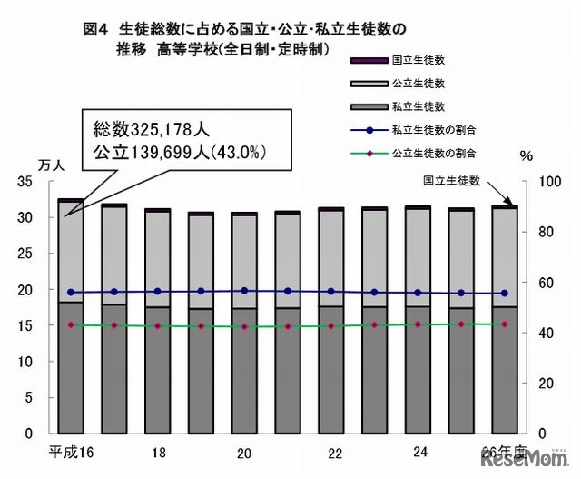 生徒総数に占める国立・公立･私立生徒数の推移（高校）