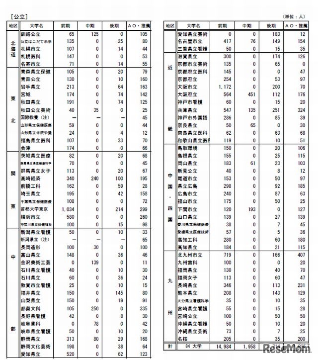 平成27年度大学別募集人員数（公立）