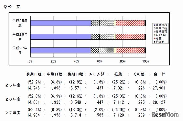 募集人員の推移（公立）