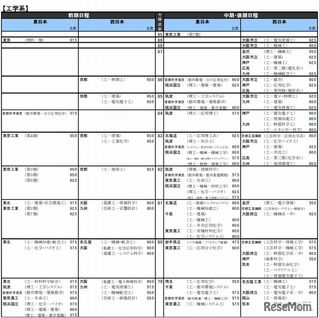 工学系（国公立）