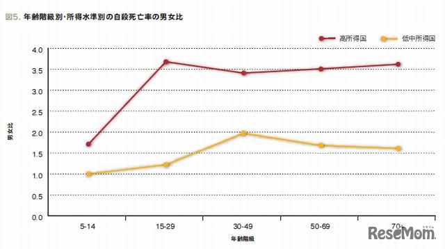 年齢階級別・所得水準別の自殺死亡率の男女比