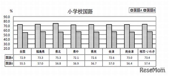 生活圏別平均正答率（小学校国語）