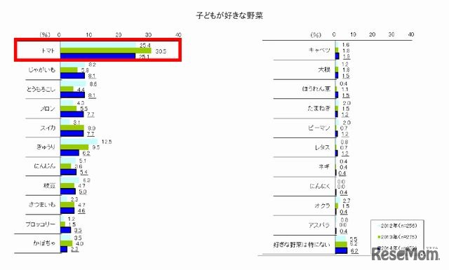 子どもが好きな野菜