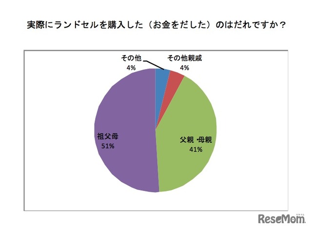 ランドセルを購入したのは誰ですか