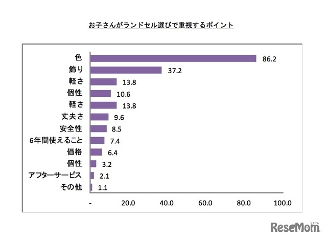 子どもがランドセル選びで重視するポイント