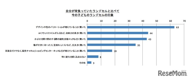 自分が背負っていたランドセルと比べて今の子どものランドセルの印象