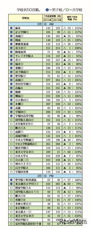 志望者数の動向（男子2月1日入試）
