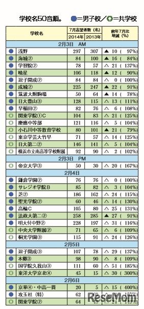 志望者数の動向（男子2月3日～6日入試）