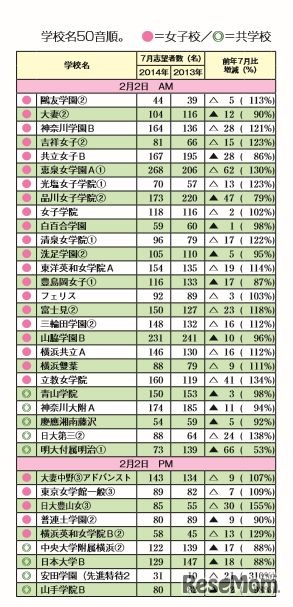 志望者数の動向（女子2月2日入試）
