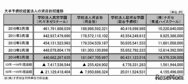 大手予備校経営法人の資産総額推移
