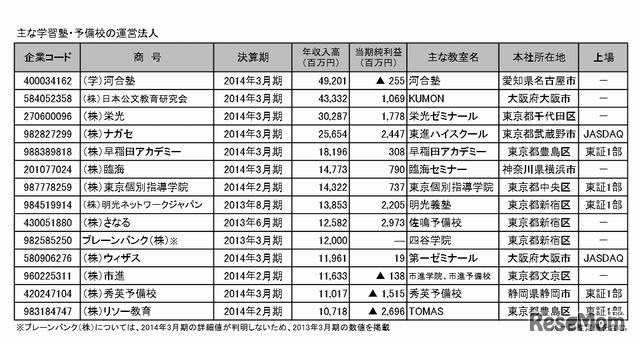 主な学習塾・予備校の運営法人