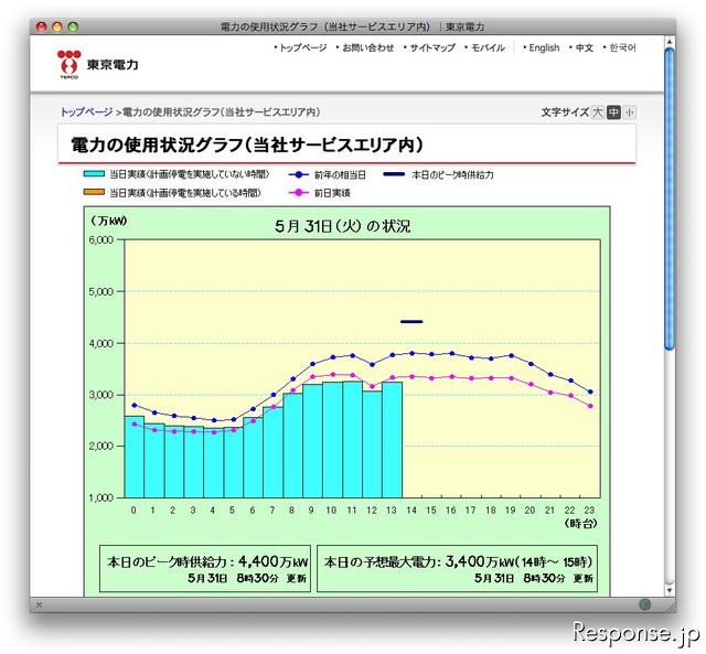 これまで提供中の「電力の使用状況グラフ」