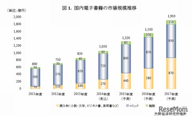 国内電子書籍の市場規模推移