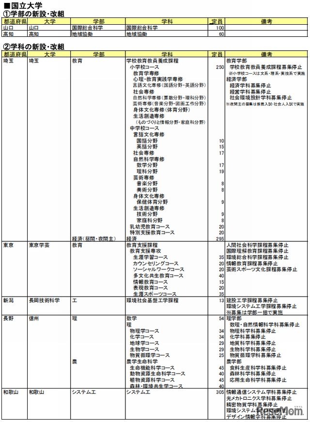 国立大学の学部・学科の新設・改組