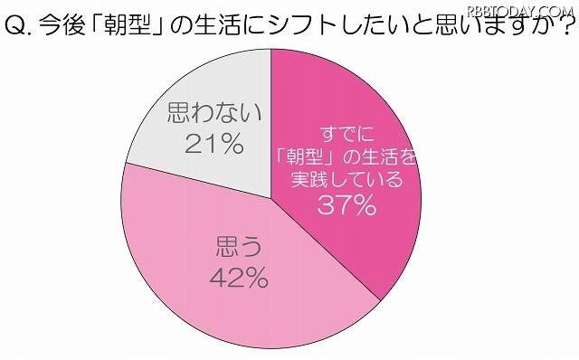 今後『朝型の生活』にシフトしたいと思いますか？ 今後『朝型の生活』にシフトしたいと思いますか？