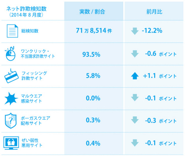 2014年8月度のネット詐欺検知数