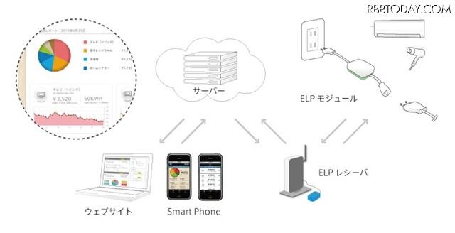 ELP Liteの構成イメージ ELP Liteの構成イメージ