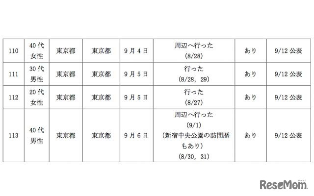 12日に新たにデング熱感染が確認された10名（2/2）