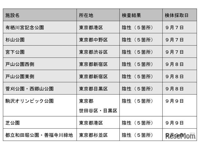 11日時点で蚊の調査が行われた公園