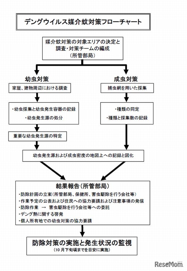 デングウィルス媒介蚊対策フローチャート