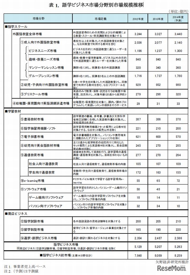 語学ビジネス市場分野別市場規模推移