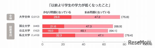 「以前より学生の学力が低くなったこと」に対する意識