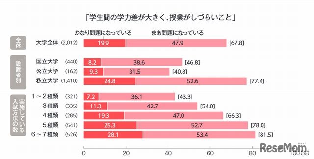 「学生間の学力差が大きく、授業がしづらいこと」に対する意識