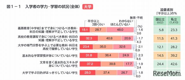 入学者の学力･学習の状況