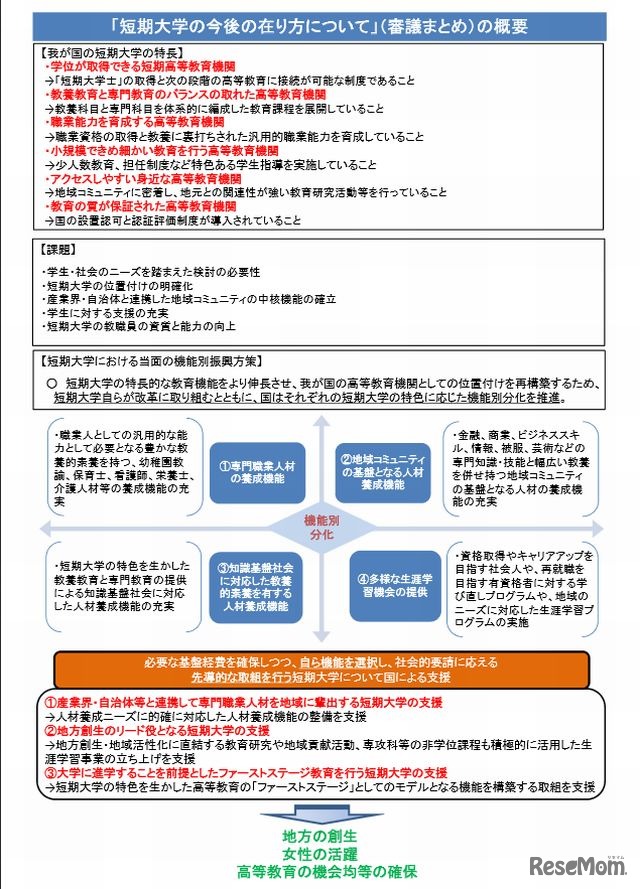 「短期大学の今後の在り方について」（審議まとめ）の概要