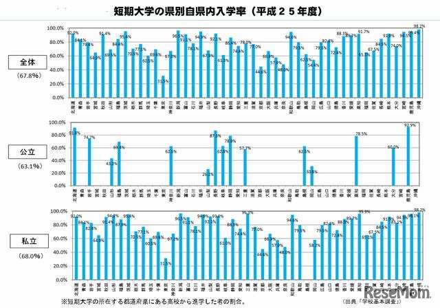 短期大学の県別自県内入学率（平成25年度）