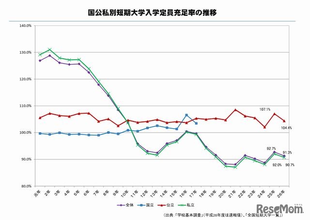 国公私別短期大学入学定員充足率の推移