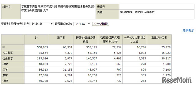 学校基本調査 平成23年度以降 高等教育機関《報告書掲載集計》 卒業後の状況調査 関係学科別　状況別　卒業者数