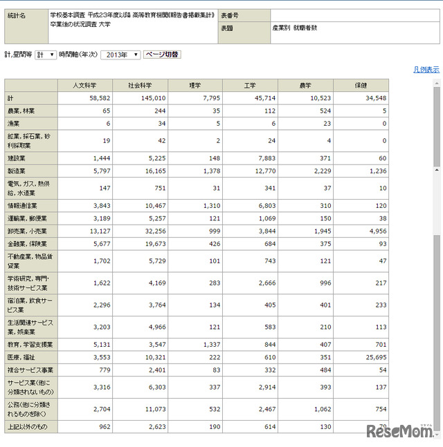 学校基本調査 平成23年度以降 高等教育機関《報告書掲載集計》 卒業後の状況調査 産業別 就職者数