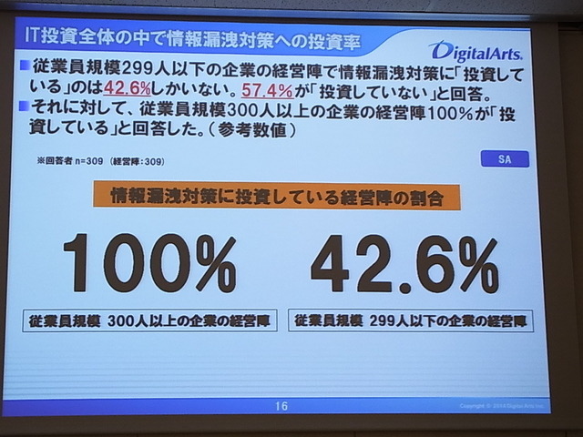 SMBではDLP対策に投資するのは42.6％　（300人以上の100％は n 数が 13 なので参考値）