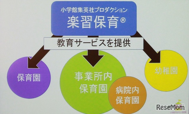 保育園事業も展開している