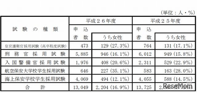 専門職試験（高卒程度）5種類の申込状況