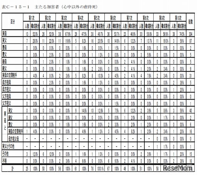 主たる加害者（心中以外の虐待死）