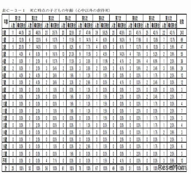 死亡時点の子どもの年齢（心中以外の虐待死）