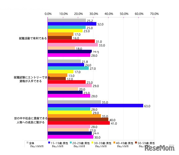 「就職活動で有利である」「就職試験にエントリーできる資格が入手できる」「世の中や社会に貢献できる人物への成長に繋がる」の3項目のみ表示