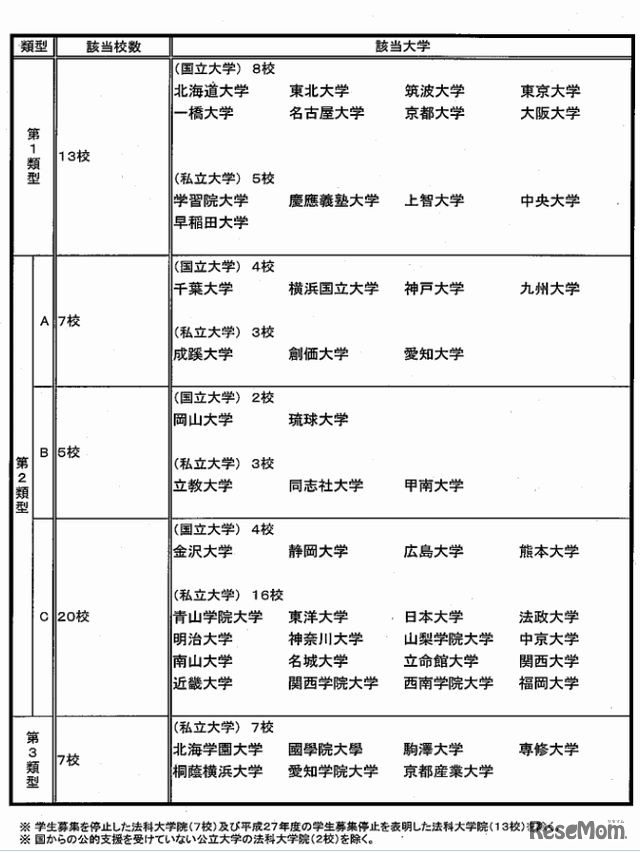 平成27年度類型一覧