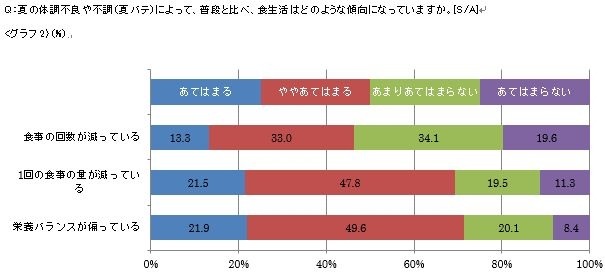 夏の体調不良や不調（夏バテ）によって、普段と比べ、食生活はどのような傾向になっていますか。