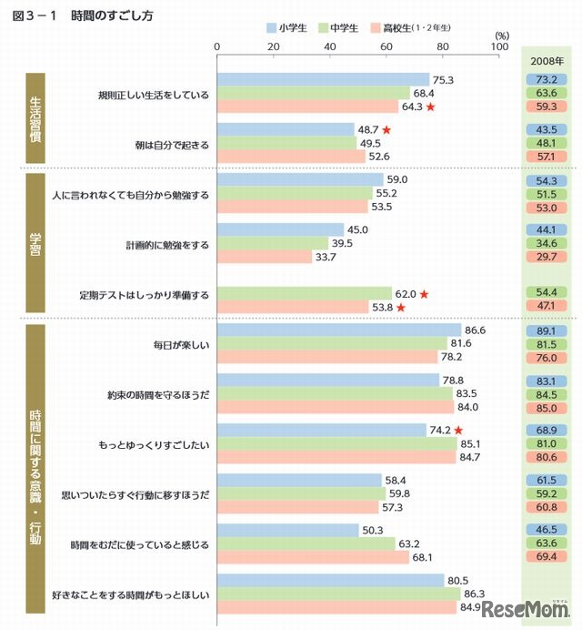 時間の過ごし方